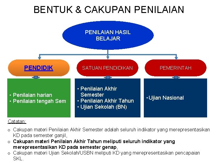 BENTUK & CAKUPAN PENILAIAN HASIL BELAJAR PENDIDIK • Penilaian harian • Penilaian tengah Sem