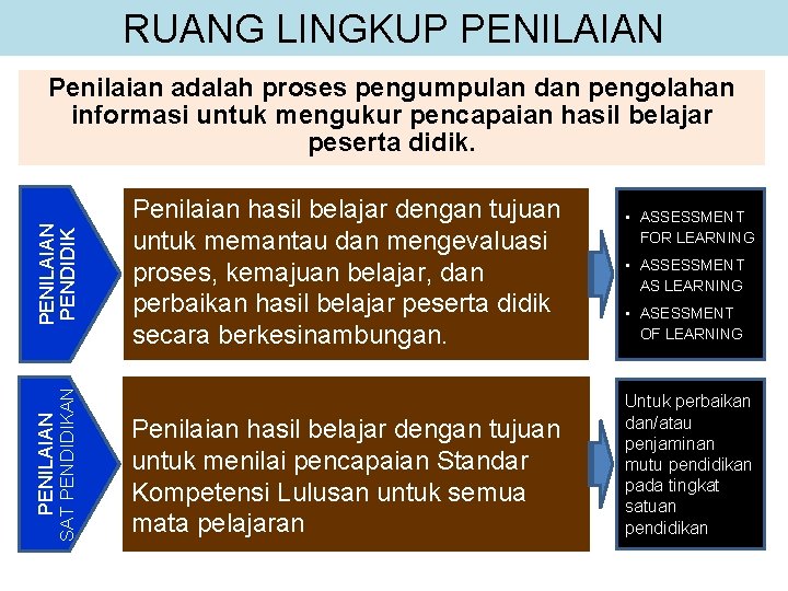 RUANG LINGKUP PENILAIAN SAT PENDIDIKAN PENILAIAN PENDIDIK Penilaian adalah proses pengumpulan dan pengolahan informasi