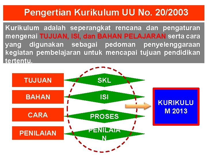  Pengertian Kurikulum UU No. 20/2003 Kurikulum adalah seperangkat rencana dan pengaturan mengenai TUJUAN,