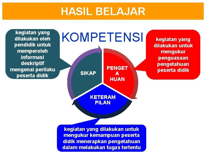 HASIL BELAJAR kegiatan yang dilakukan oleh pendidik untuk memperoleh informasi deskriptif mengenai perilaku peserta