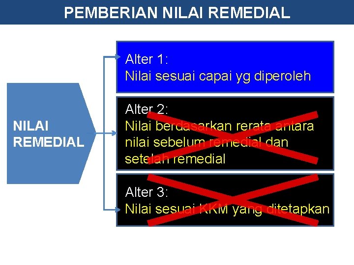 PEMBERIAN NILAI REMEDIAL Alter 1: Nilai sesuai capai yg diperoleh NILAI REMEDIAL Alter 2: