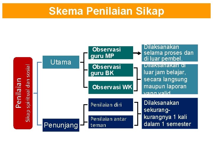 Sikap spiritual dan sosial Penilaian Skema Penilaian Sikap Utama Observasi guru MP Observasi guru