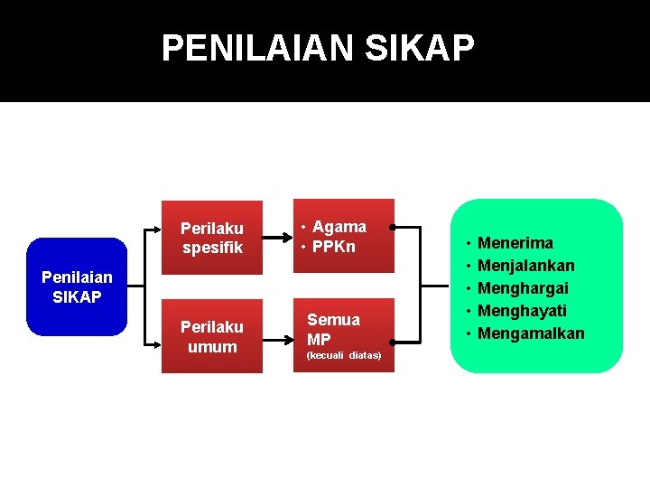 PENILAIAN SIKAP Perilaku spesifik • Agama • PPKn Perilaku umum Semua MP Penilaian SIKAP