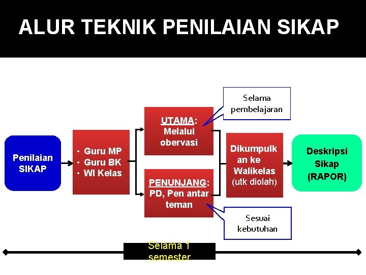 ALUR TEKNIK PENILAIAN SIKAP Selama pembelajaran Penilaian SIKAP • Guru MP • Guru BK