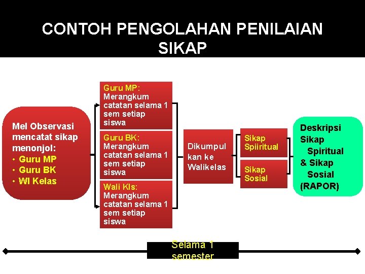 CONTOH PENGOLAHAN PENILAIAN SIKAP Mel Observasi mencatat sikap menonjol: • Guru MP • Guru