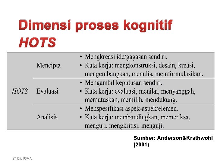 Dimensi proses kognitif HOTS Sumber: Anderson&Krathwohl (2001) @ Dit. PSMA 