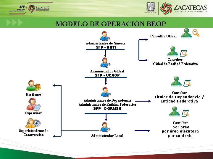 MODELO DE OPERACIÓN BEOP Módulo de Operación Consultor Global Administrador de Sistema SFP -