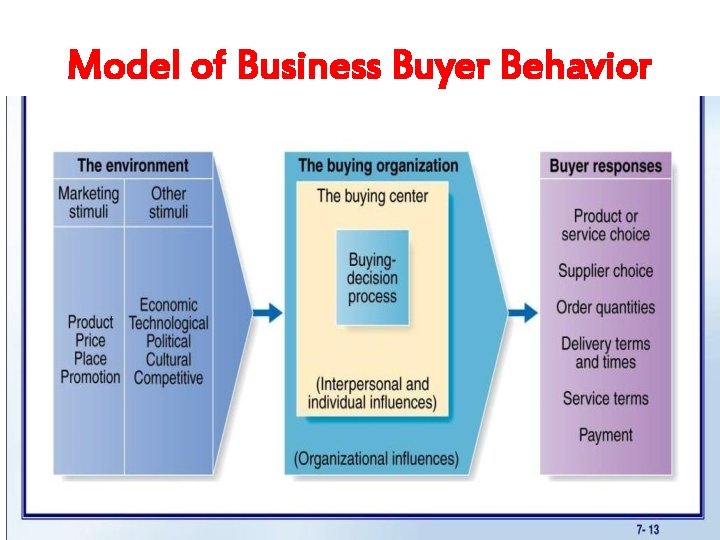 Model of Business Buyer Behavior 