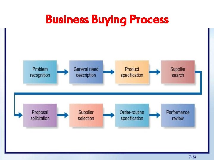 Business Buying Process 