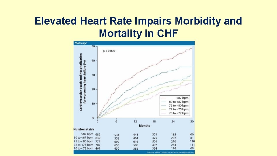 Elevated Heart Rate Impairs Morbidity and Mortality in CHF 