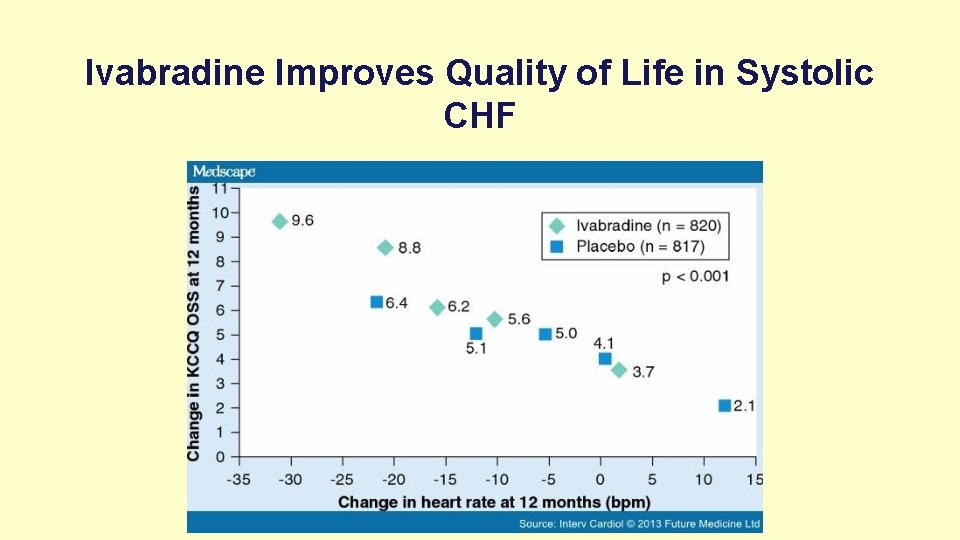 Ivabradine Improves Quality of Life in Systolic CHF 