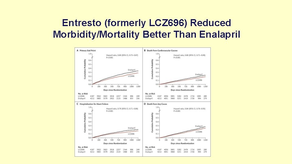 Entresto (formerly LCZ 696) Reduced Morbidity/Mortality Better Than Enalapril 