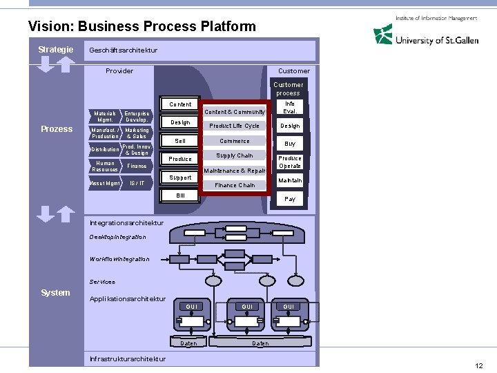 Vision: Business Process Platform Strategie Geschäftsarchitektur Provider Customer process Content & Community Info Eval.