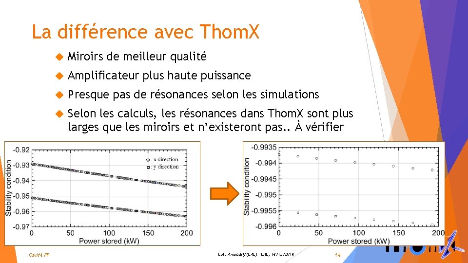 La différence avec Thom. X Cavité FP Miroirs de meilleur qualité Amplificateur plus haute