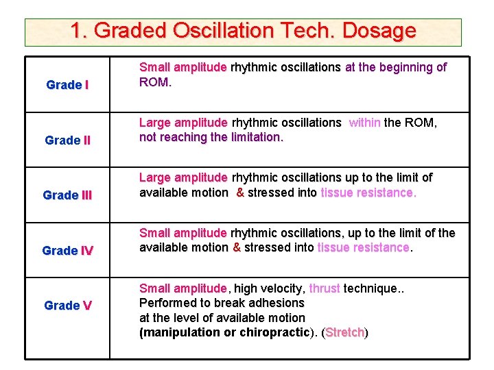 1. Graded Oscillation Tech. Dosage Grade I Small amplitude rhythmic oscillations at the beginning