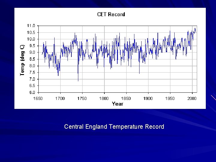 Central England Temperature Record 