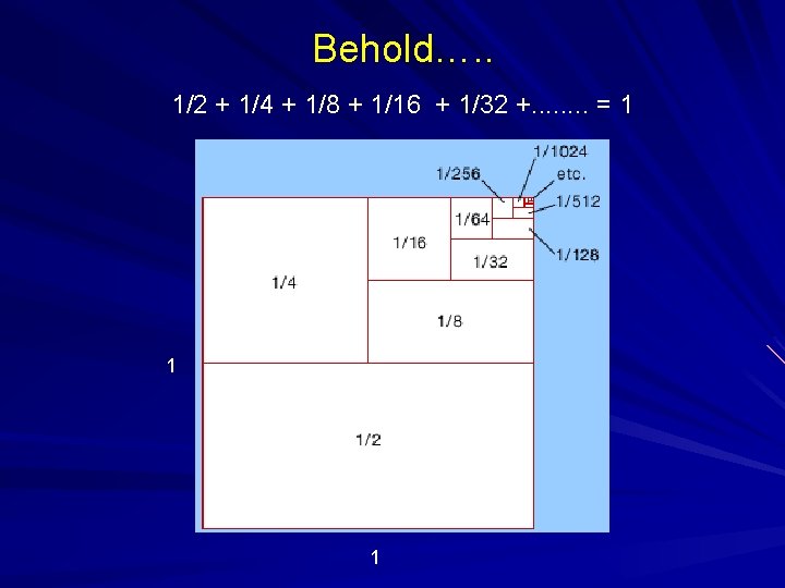 Behold…. . 1/2 + 1/4 + 1/8 + 1/16 + 1/32 +. . .