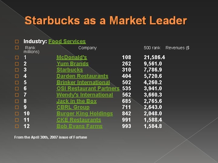 Starbucks as a Market Leader � � Industry: Food Services � � � 1