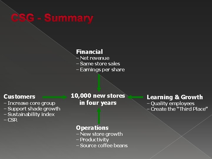 CSG - Summary Financial – Net revenue – Same store sales – Earnings per