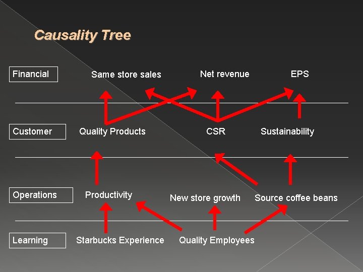 Causality Tree Financial Customer Operations Learning Same store sales Quality Products Productivity Starbucks Experience