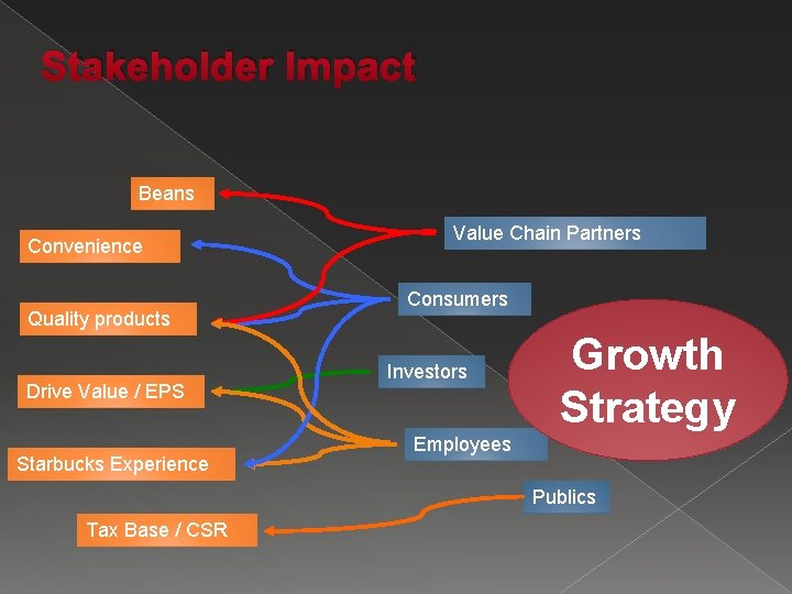 Stakeholder Impact Beans Convenience Quality products Drive Value / EPS Starbucks Experience Value Chain