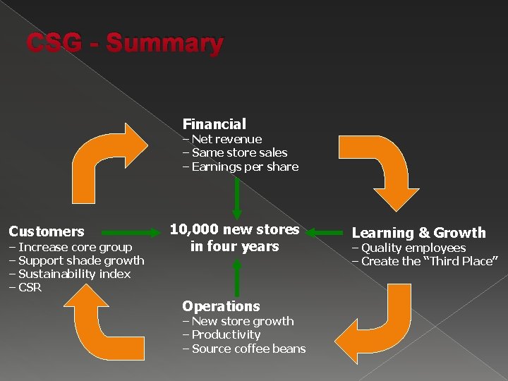 CSG - Summary Financial – Net revenue – Same store sales – Earnings per