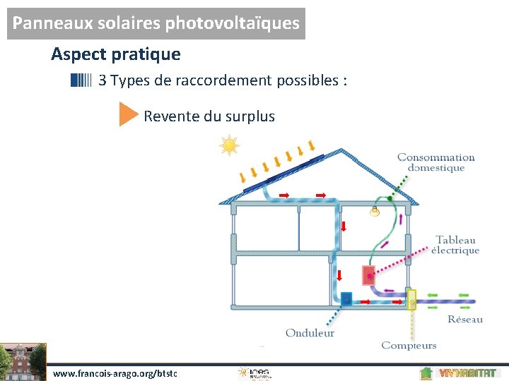 Panneaux solaires photovoltaïques Aspect pratique 3 Types de raccordement possibles : Revente du surplus