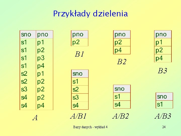 Przykłady dzielenia B 1 B 2 B 3 A A/B 1 Bazy danych -