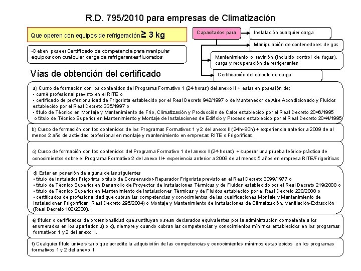 R. D. 795/2010 para empresas de Climatización Que operen con equipos de refrigeración ≥