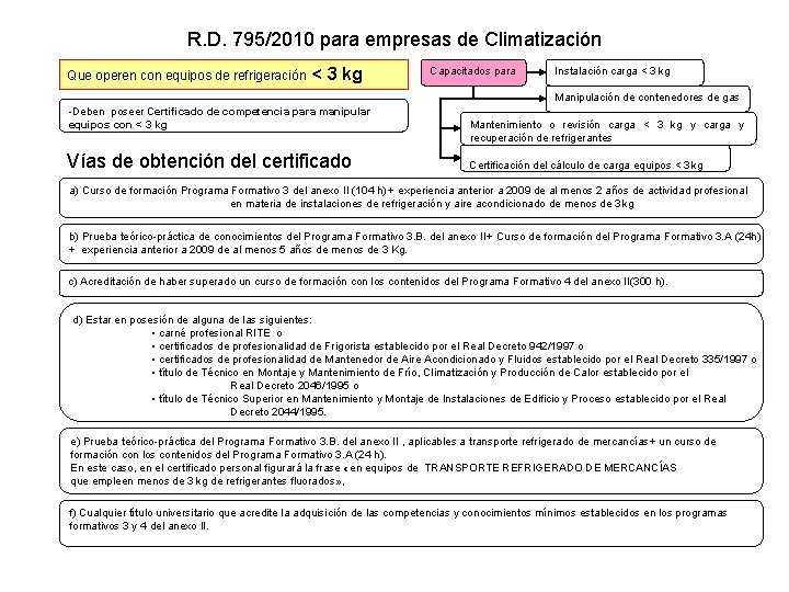 R. D. 795/2010 para empresas de Climatización Que operen con equipos de refrigeración <