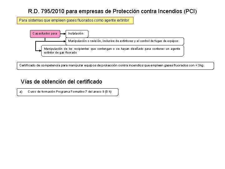 R. D. 795/2010 para empresas de Protección contra Incendios (PCI) Para sistemas que empleen