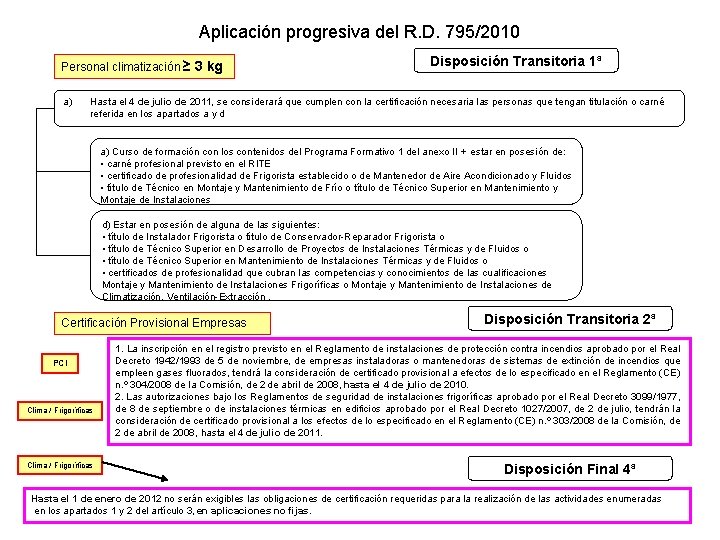 Aplicación progresiva del R. D. 795/2010 Personal climatización ≥ 3 kg a) Disposición Transitoria