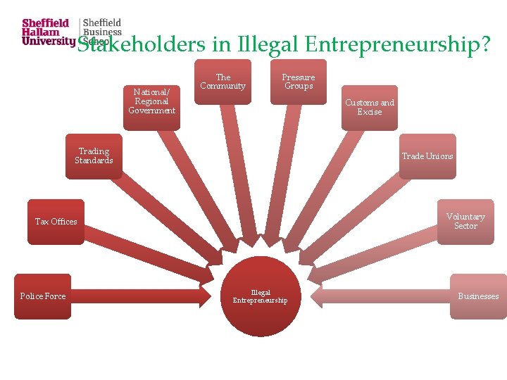 Stakeholders in Illegal Entrepreneurship? National/ Regional Government The Community Pressure Groups Customs and Excise