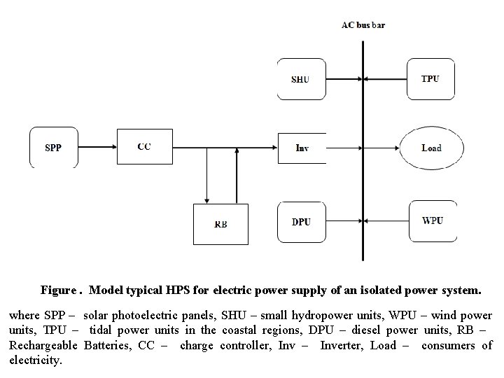 Figure. Model typical HPS for electric power supply of an isolated power system. where