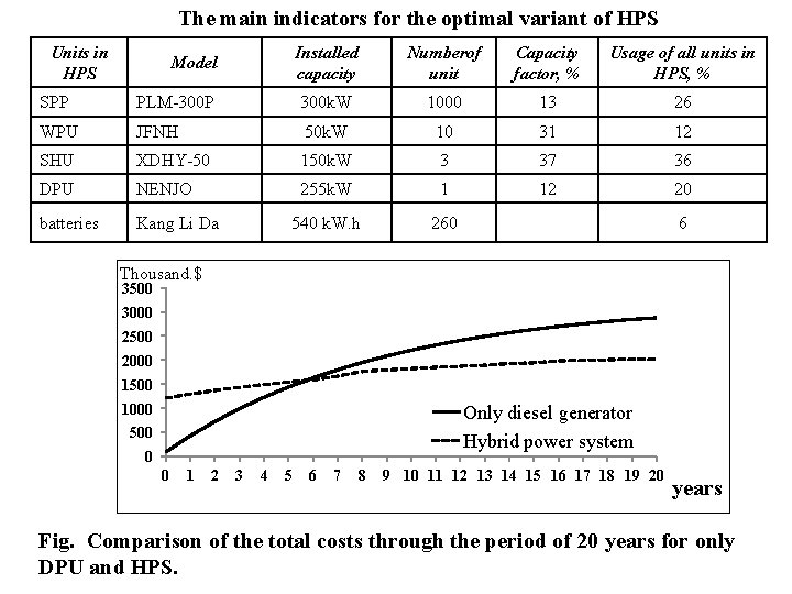 The main indicators for the optimal variant of HPS Units in HPS Model Installed