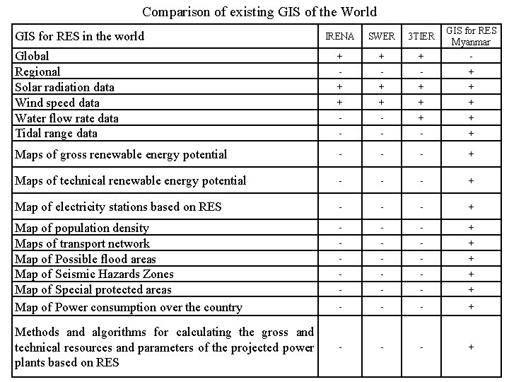 Comparison of existing GIS of the World IRENA SWER 3 TIER Global Regional Solar
