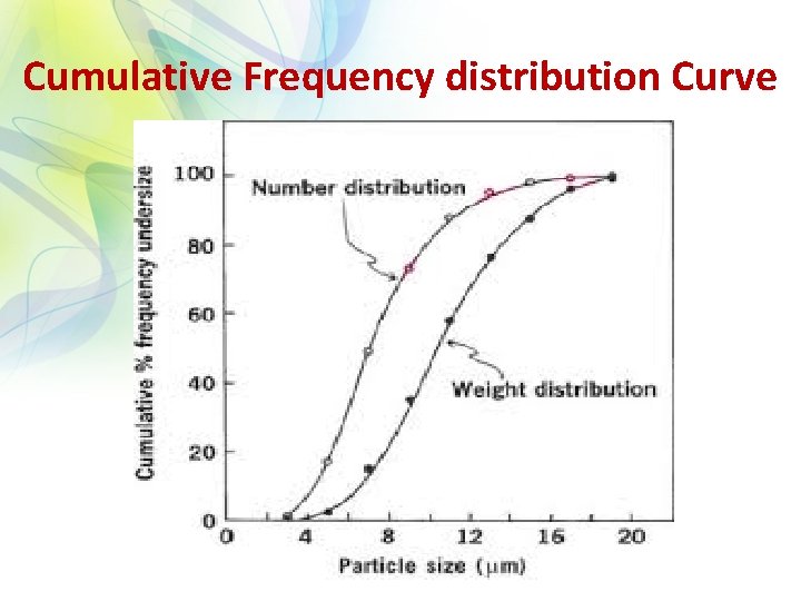 Cumulative Frequency distribution Curve 