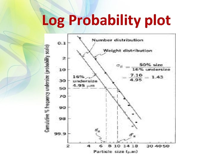 Log Probability plot 