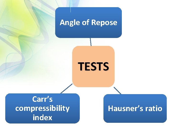 Angle of Repose TESTS Carr’s compressibility index Hausner’s ratio 