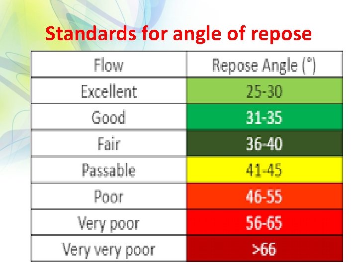 Standards for angle of repose 