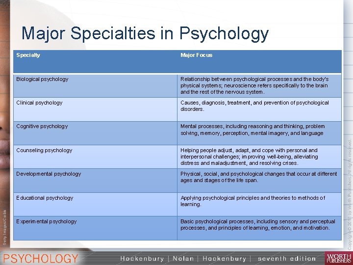 Getty Images/Corbis Major Specialties in Psychology Specialty Major Focus Biological psychology Relationship between psychological