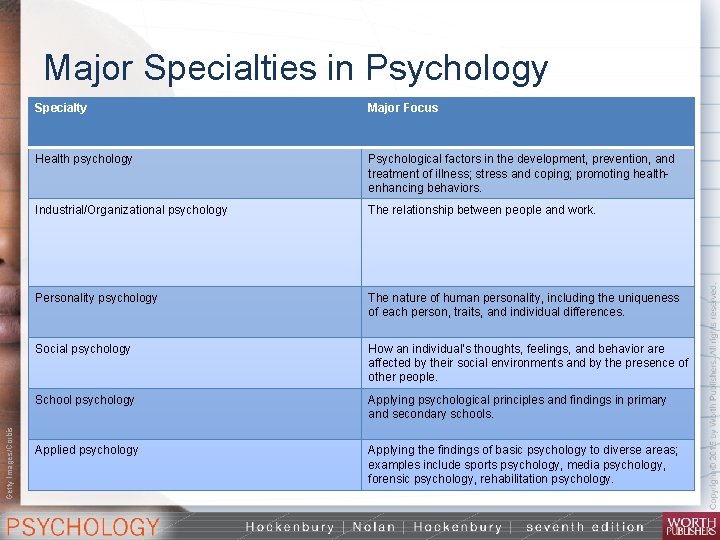 Getty Images/Corbis Major Specialties in Psychology Specialty Major Focus Health psychology Psychological factors in