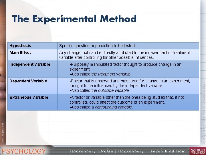 Getty Images/Corbis The Experimental Method Hypothesis Specific question or prediction to be tested. Main