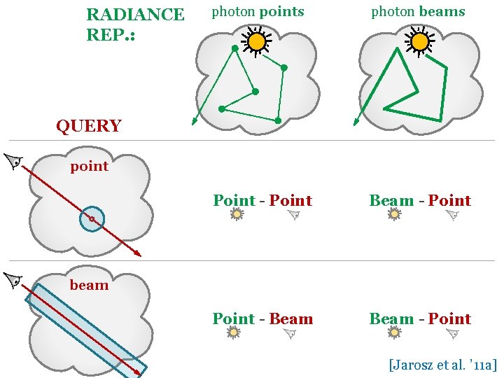 RADIANCE REP. : photon points photon beams Point - Point Beam - Point -