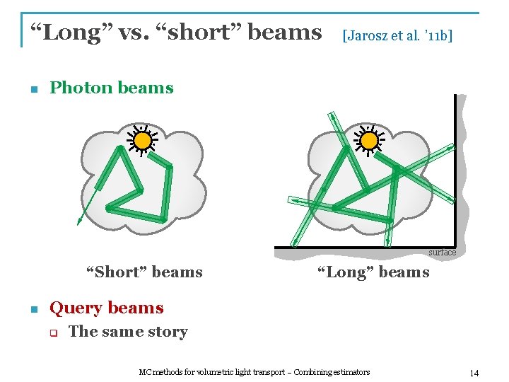 “Long” vs. “short” beams n [Jarosz et al. ’ 11 b] Photon beams surface