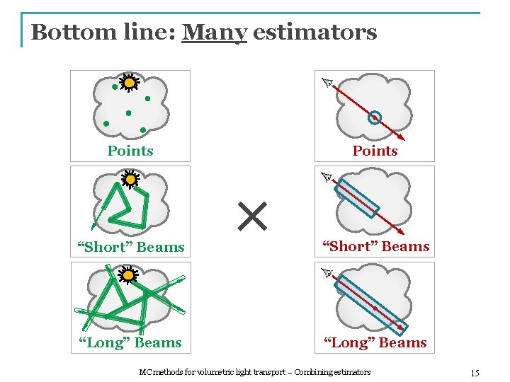 Bottom line: Many estimators Points “Short” Beams “Long” Beams Points × “Short” Beams “Long”
