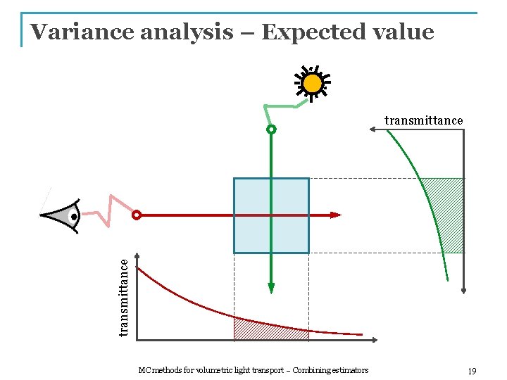 Variance analysis – Expected value transmittance MC methods for volumetric light transport – Combining