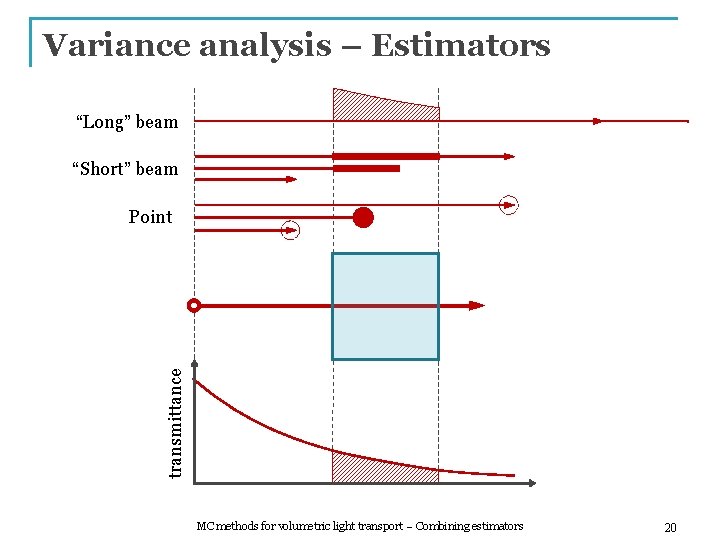 Variance analysis – Estimators “Long” beam “Short” beam transmittance Point MC methods for volumetric