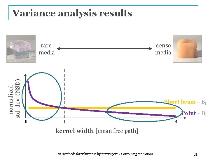 Variance analysis results normalized std. dev. (NSD) rare media dense media Short beam –