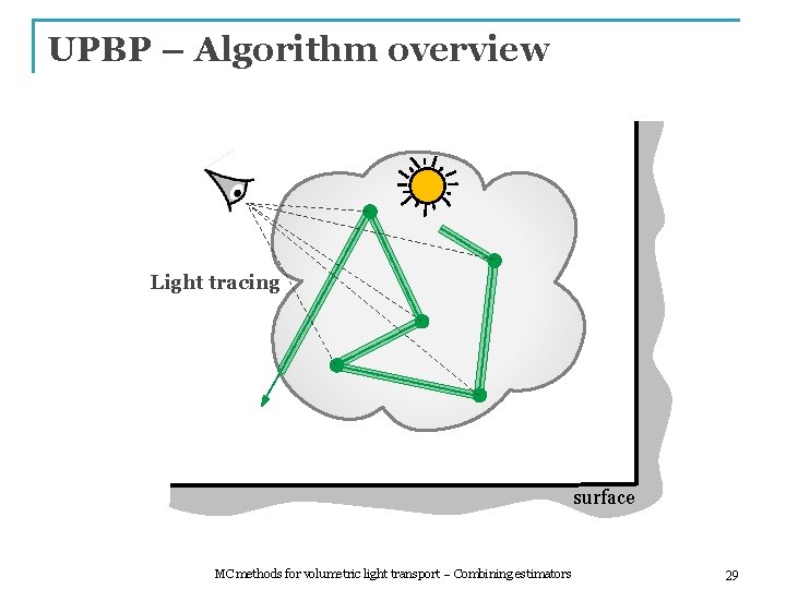 UPBP – Algorithm overview Light tracing surface MC methods for volumetric light transport –